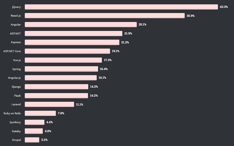 best JS framework