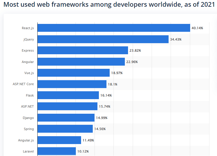 most used web frameworks