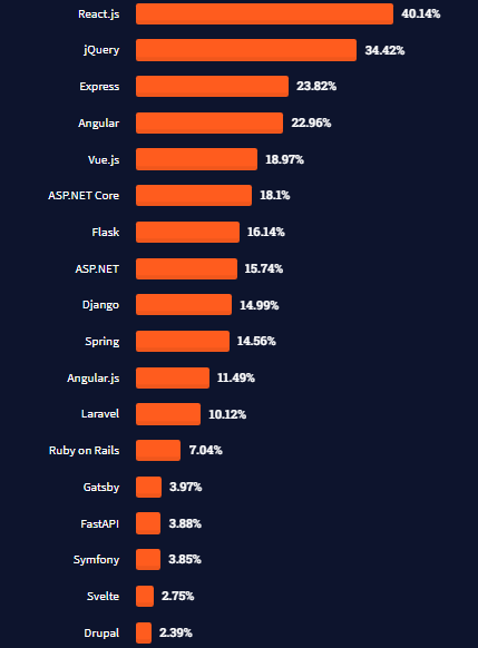 popular web frameworks