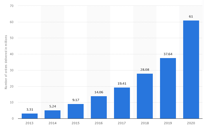 number of orders wayfair