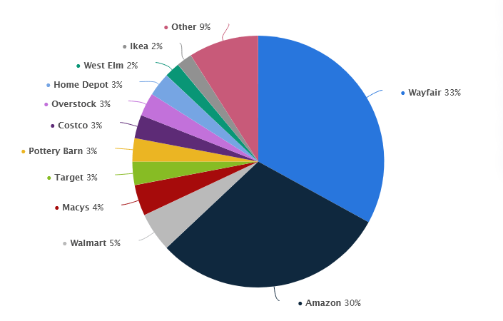 popularity of the wayfair app