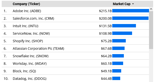 saas company market value