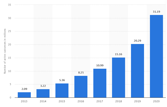 wayfair's active customer