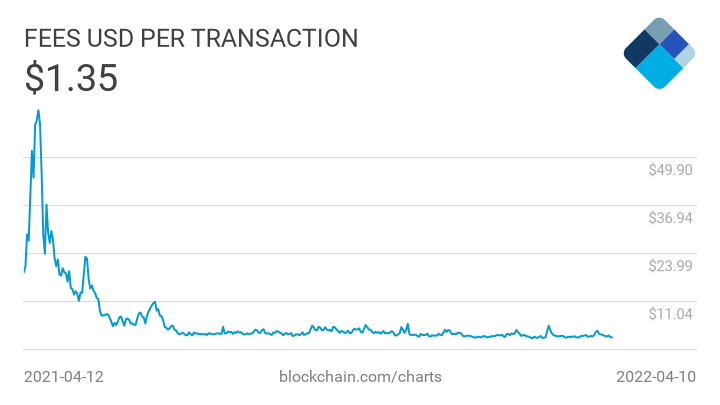 blockchain transaction fee
