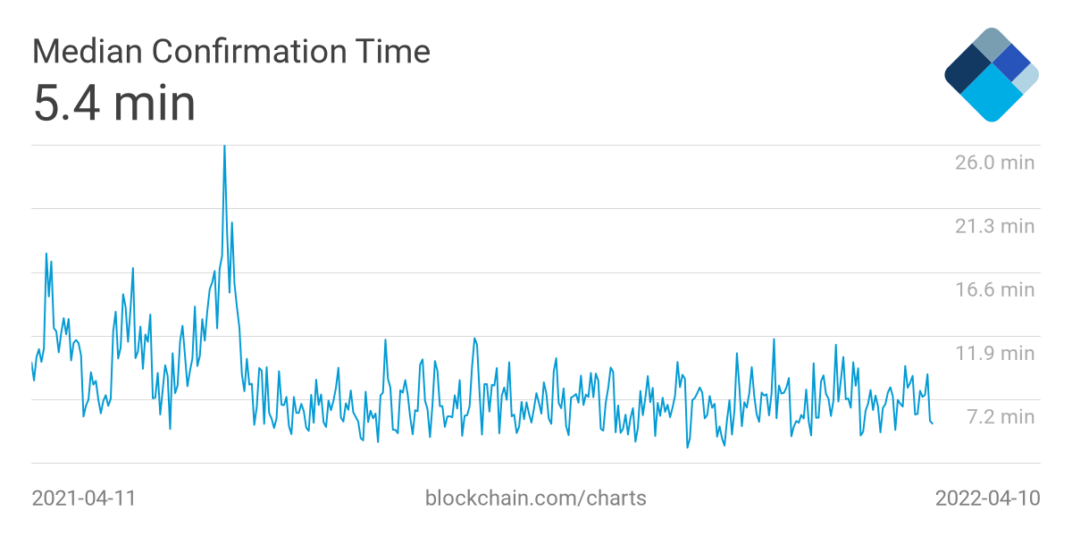 blockchain average confirmation time