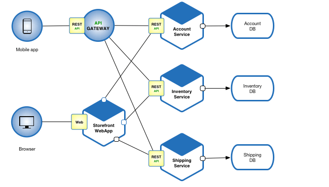 microservices architecture