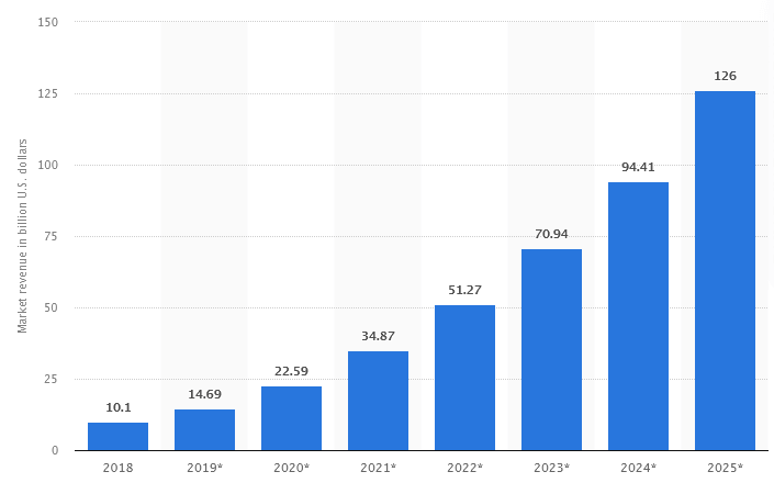 AI market revenue