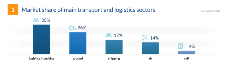 transportation market share