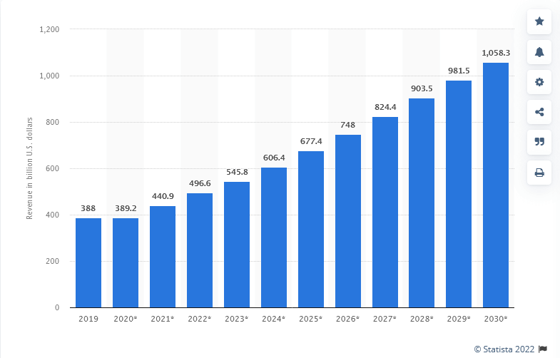 internet of things market size in 2022