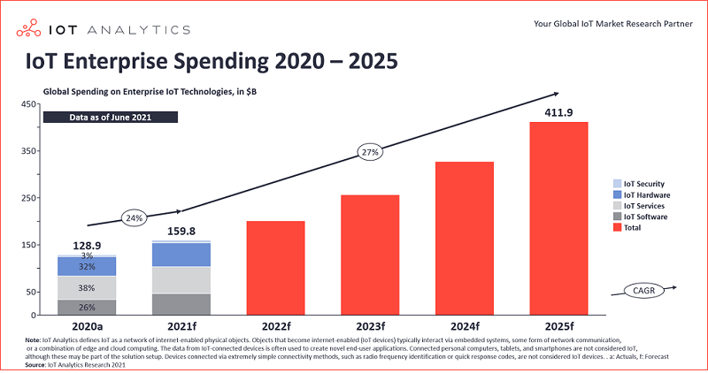 IoT analytics