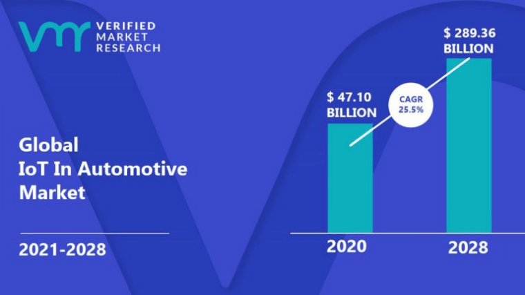 iot-in-automobiles-market-size