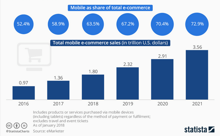 mobile ecommerce sales