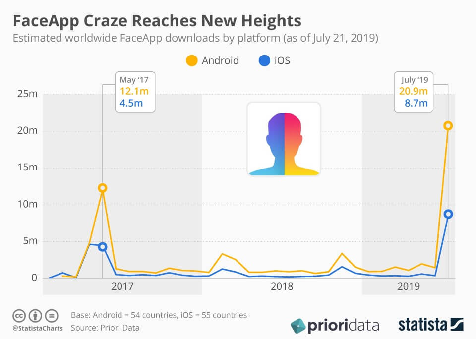 faceapp download increase