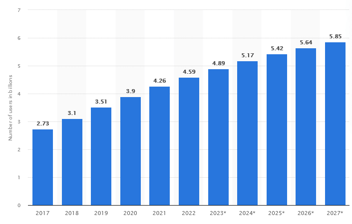 number of social media platform users