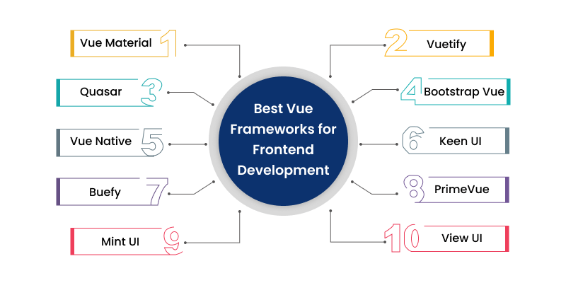 best vue frameworks