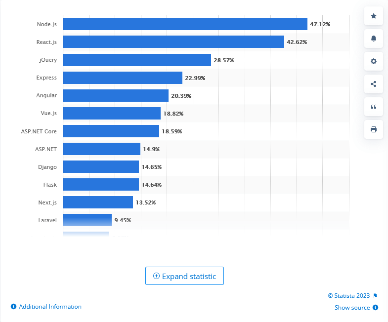 growth of vue framework