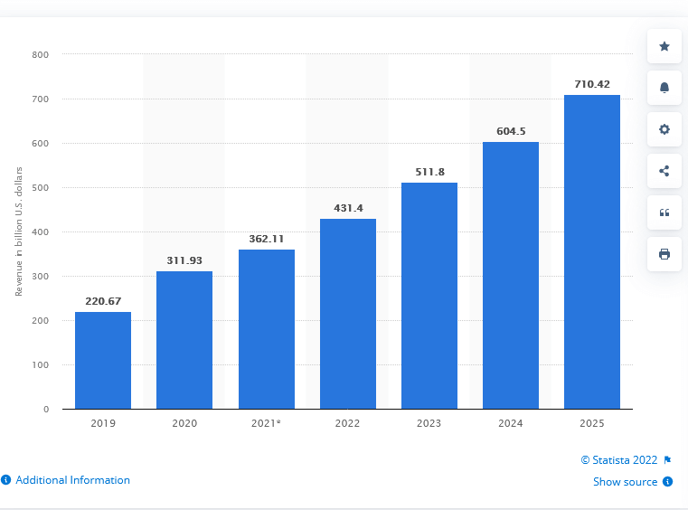 mCommerce revenue