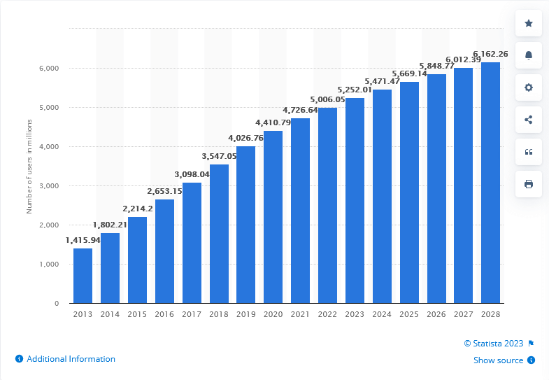 numbers-of-smart-user