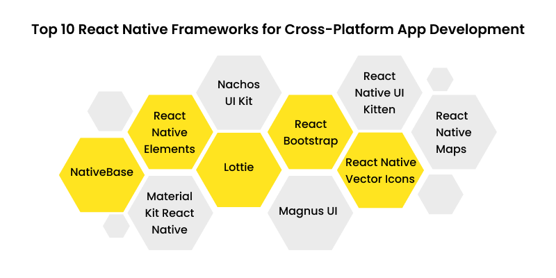 top react native frameworks