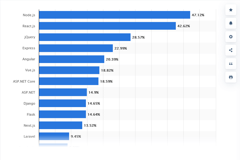 most-privileged-web-framework