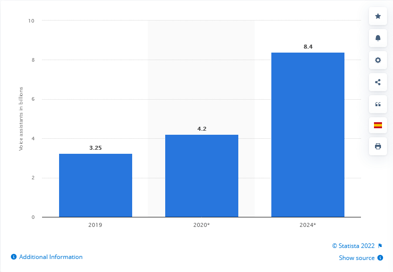 active voice assistant users