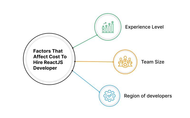 cost factors to hire reactjs developer