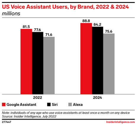us voice assistant users
