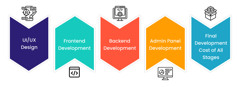 Factors Impact the Cost of Website Development