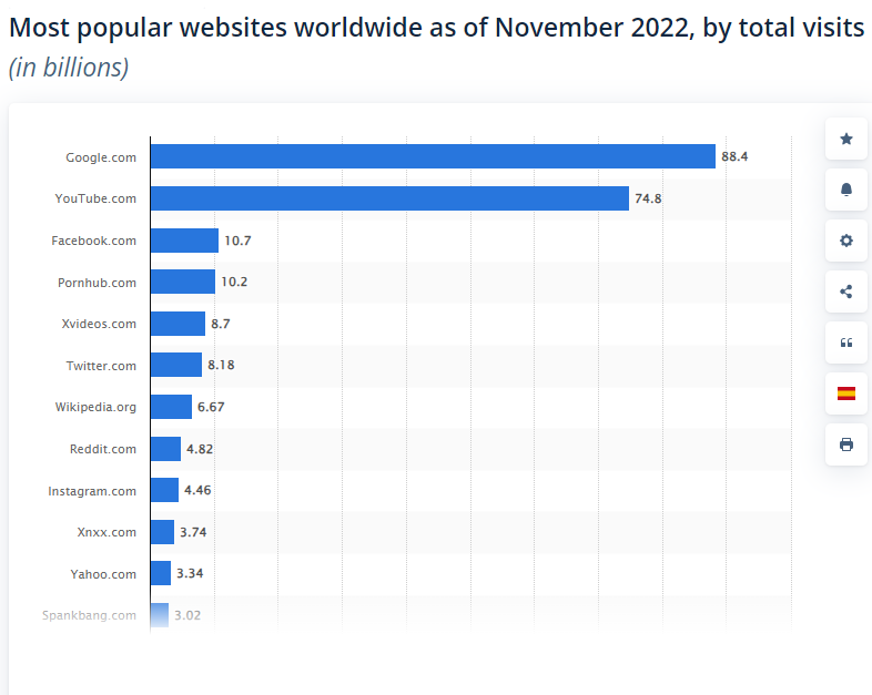 most popular websites