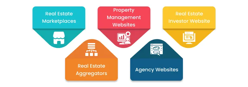 type of real estate websites