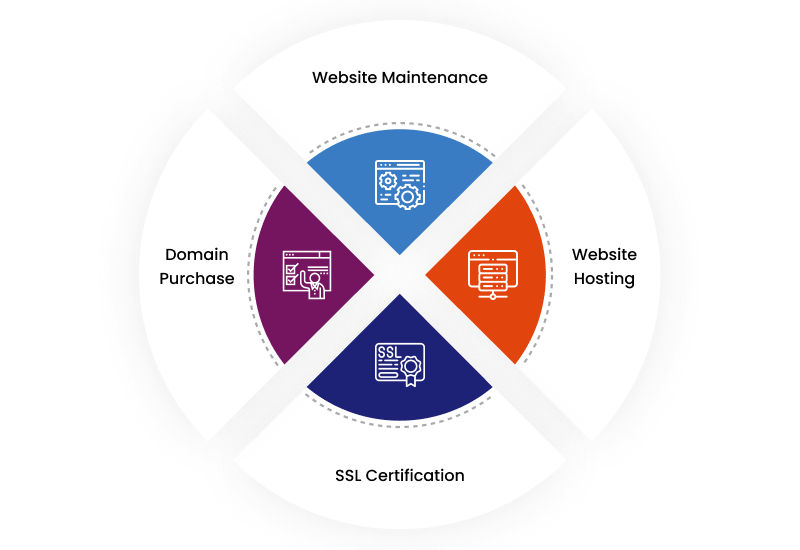 Website Development Cost Additional Factors