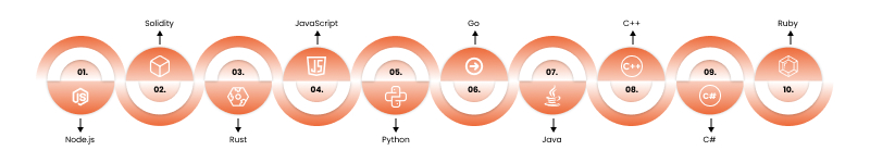 best blockchain programming languages