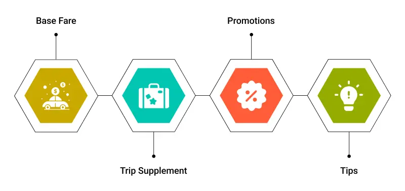 Uber eats payment Model for drivers