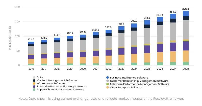 enterprise software marcket size by segment