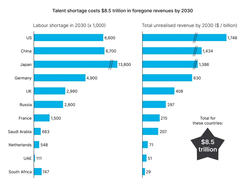 talent shortage costs