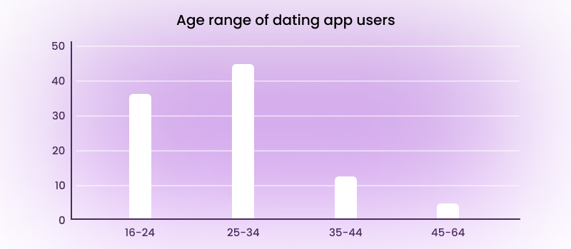 age range of dating app users