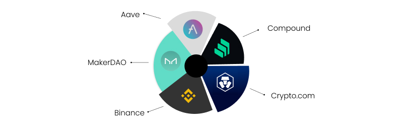 defi lending platform development