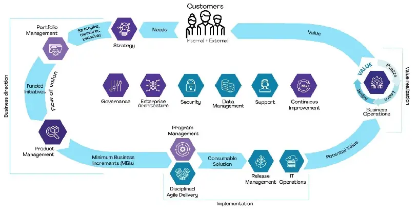 disciplined agile