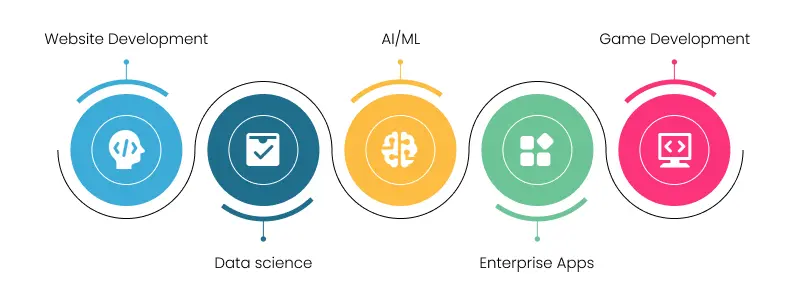 python use cases