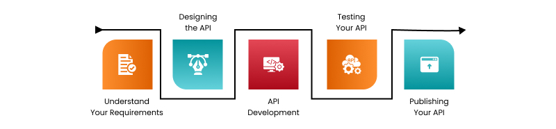 steps to build an api