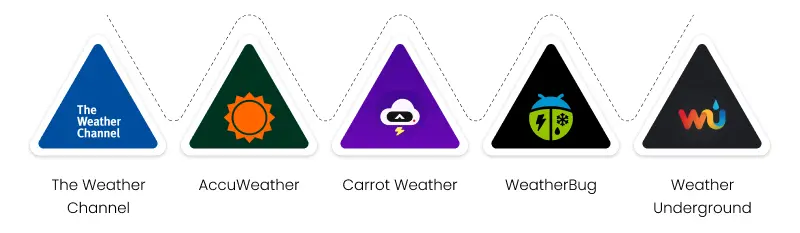 Weather Reporting Apps Powered By IoT
