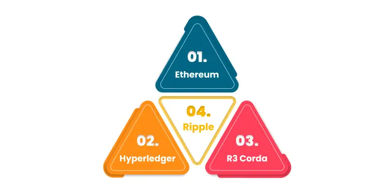 blockchain platforms