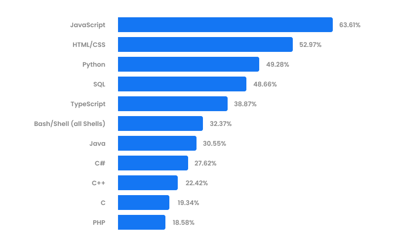 most used languages among developers