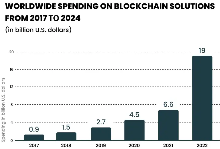 spending on blockchain solutions