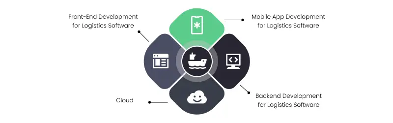 tech stack required to develop logistics software