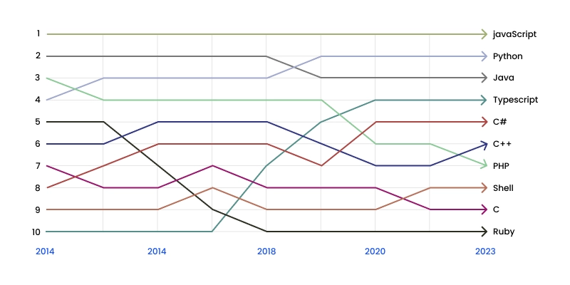 top programming languages used in 2023