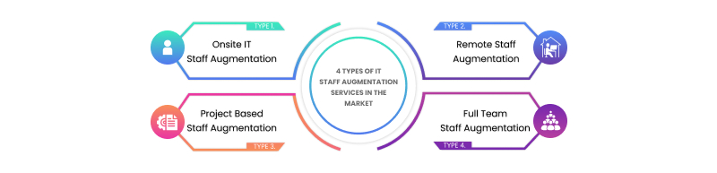 types of it staff augmentation services