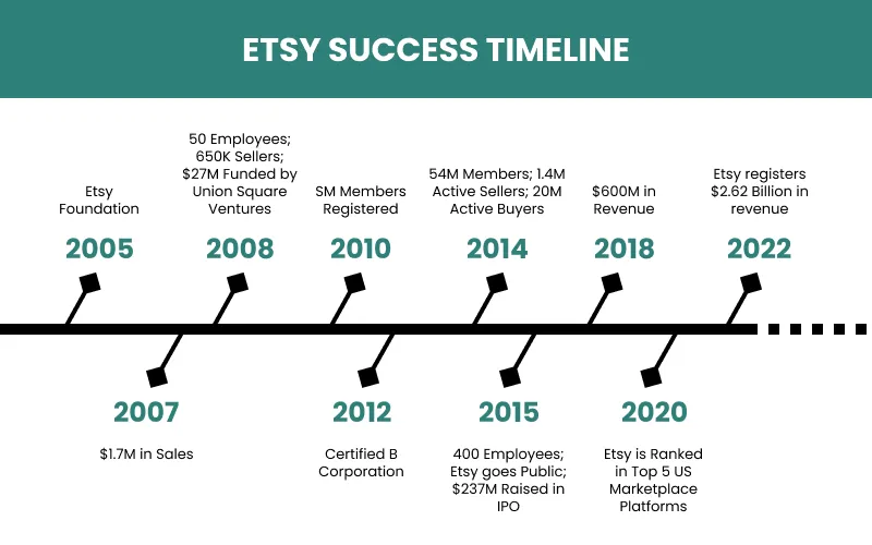 etsy success timeline
