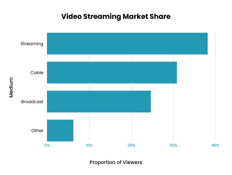 video streaming market share