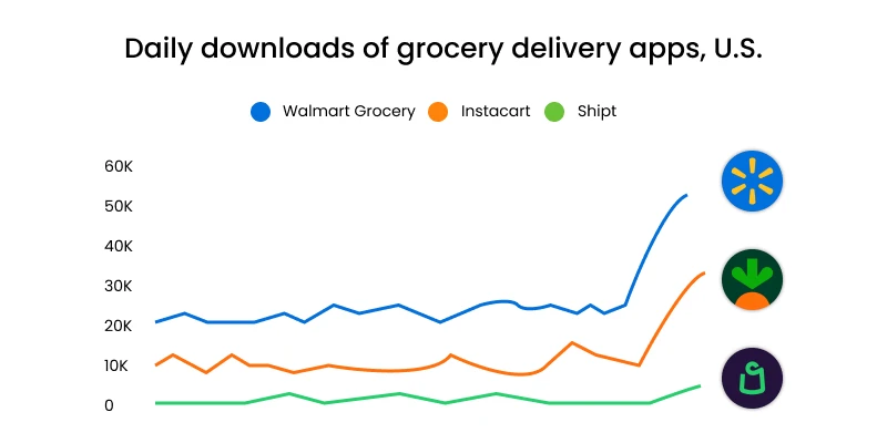 daily downloads of grocery delivery apps